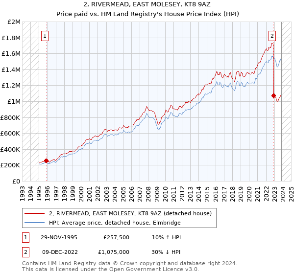 2, RIVERMEAD, EAST MOLESEY, KT8 9AZ: Price paid vs HM Land Registry's House Price Index
