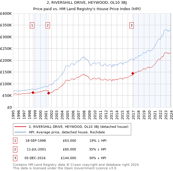 2, RIVERSHILL DRIVE, HEYWOOD, OL10 3BJ: Price paid vs HM Land Registry's House Price Index