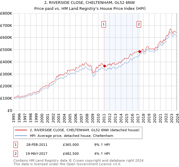 2, RIVERSIDE CLOSE, CHELTENHAM, GL52 6NW: Price paid vs HM Land Registry's House Price Index