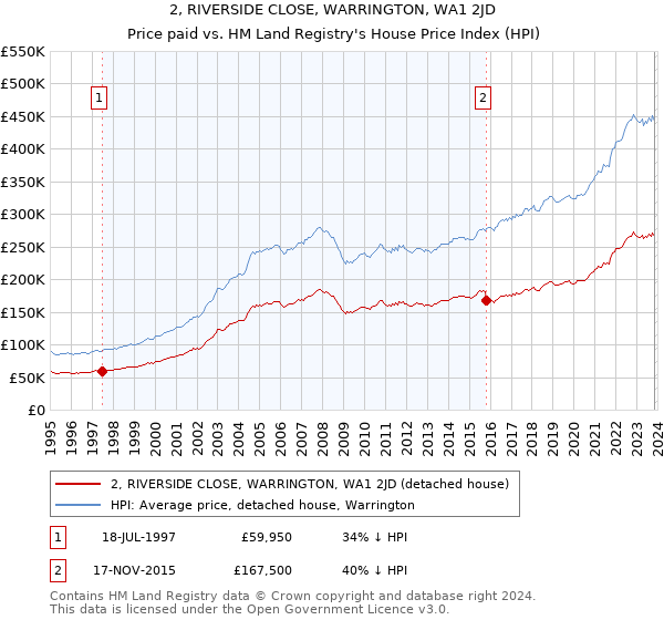 2, RIVERSIDE CLOSE, WARRINGTON, WA1 2JD: Price paid vs HM Land Registry's House Price Index
