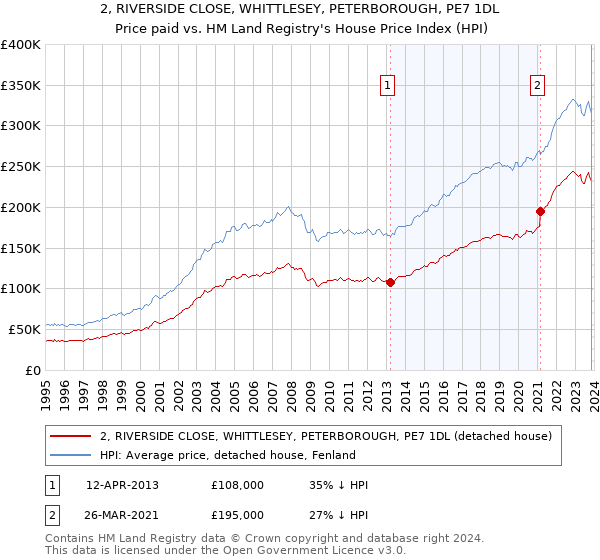 2, RIVERSIDE CLOSE, WHITTLESEY, PETERBOROUGH, PE7 1DL: Price paid vs HM Land Registry's House Price Index