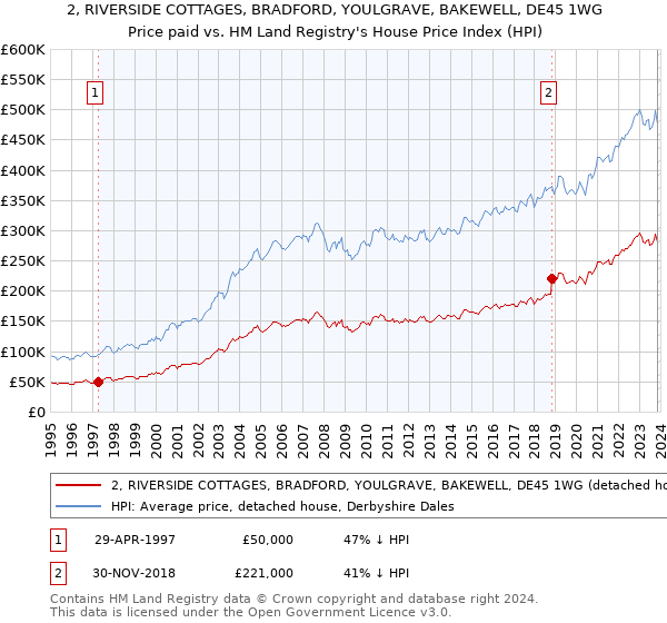 2, RIVERSIDE COTTAGES, BRADFORD, YOULGRAVE, BAKEWELL, DE45 1WG: Price paid vs HM Land Registry's House Price Index