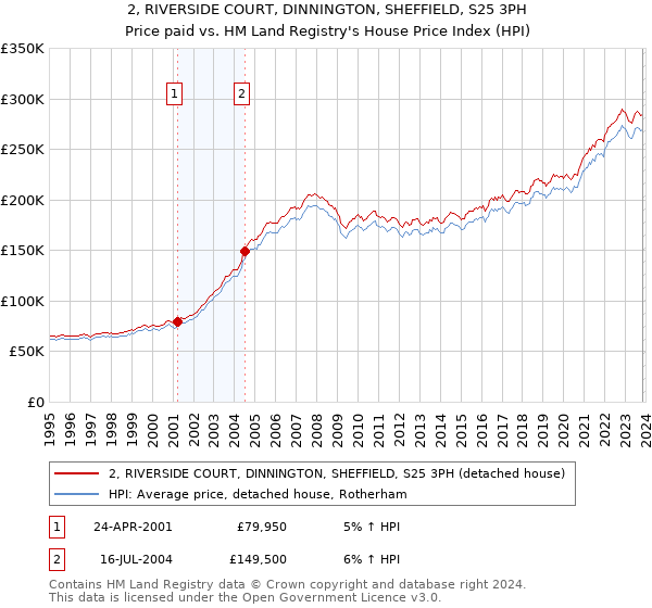 2, RIVERSIDE COURT, DINNINGTON, SHEFFIELD, S25 3PH: Price paid vs HM Land Registry's House Price Index