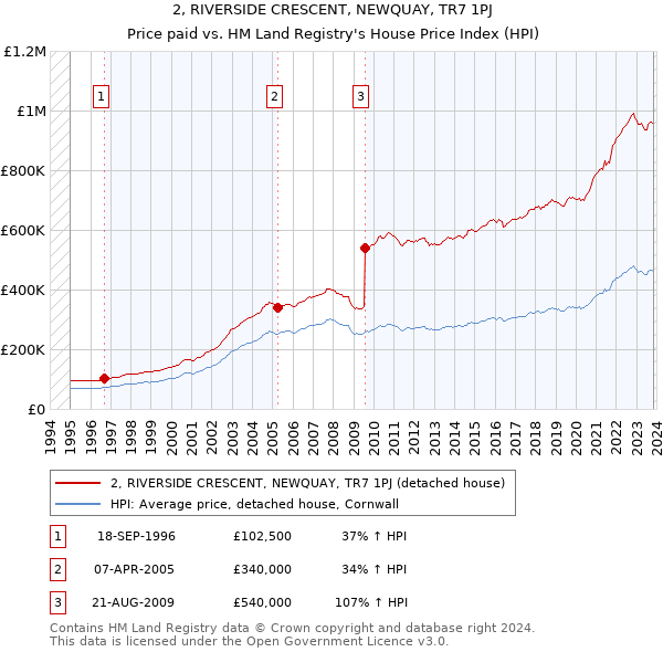 2, RIVERSIDE CRESCENT, NEWQUAY, TR7 1PJ: Price paid vs HM Land Registry's House Price Index