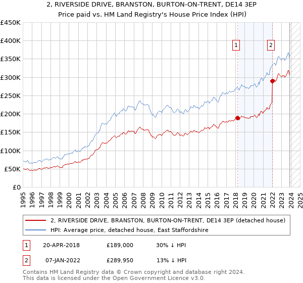 2, RIVERSIDE DRIVE, BRANSTON, BURTON-ON-TRENT, DE14 3EP: Price paid vs HM Land Registry's House Price Index
