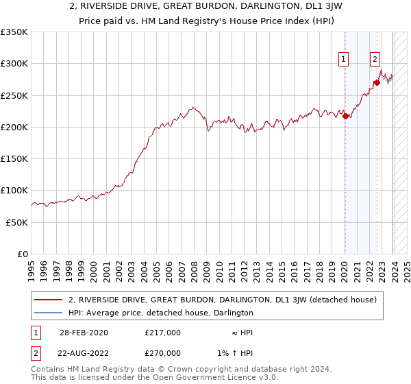 2, RIVERSIDE DRIVE, GREAT BURDON, DARLINGTON, DL1 3JW: Price paid vs HM Land Registry's House Price Index