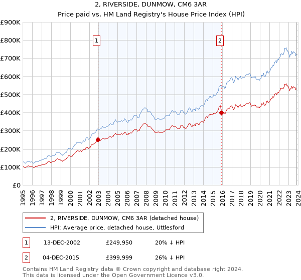 2, RIVERSIDE, DUNMOW, CM6 3AR: Price paid vs HM Land Registry's House Price Index