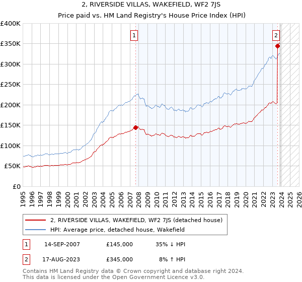 2, RIVERSIDE VILLAS, WAKEFIELD, WF2 7JS: Price paid vs HM Land Registry's House Price Index