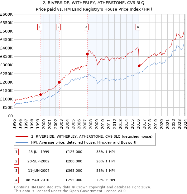 2, RIVERSIDE, WITHERLEY, ATHERSTONE, CV9 3LQ: Price paid vs HM Land Registry's House Price Index