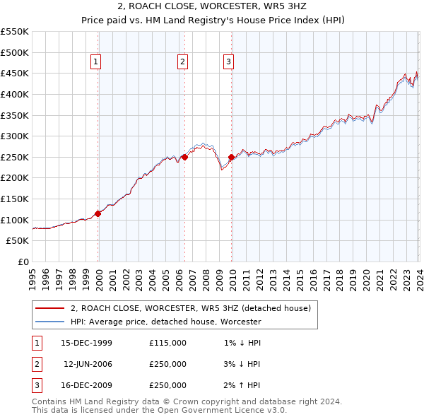 2, ROACH CLOSE, WORCESTER, WR5 3HZ: Price paid vs HM Land Registry's House Price Index