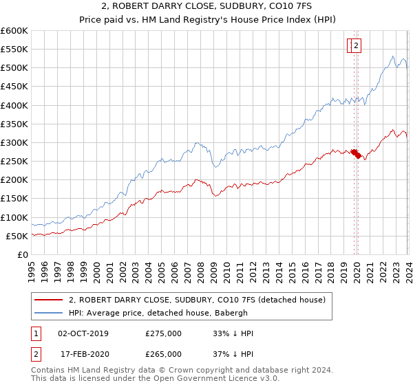 2, ROBERT DARRY CLOSE, SUDBURY, CO10 7FS: Price paid vs HM Land Registry's House Price Index