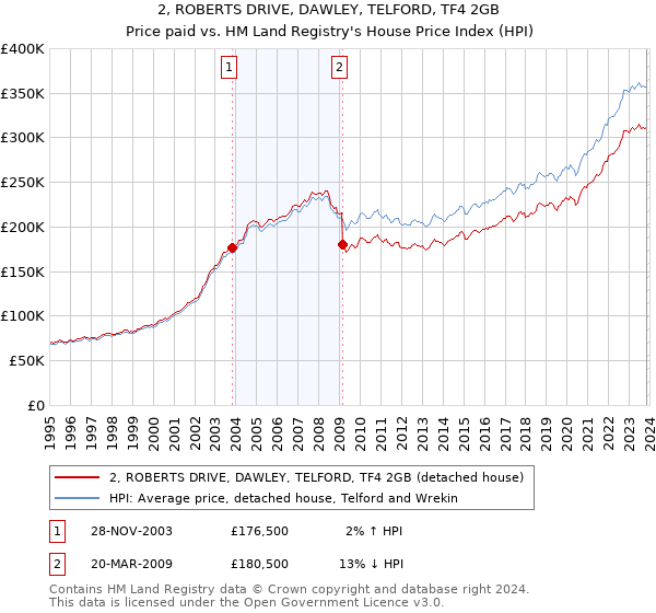 2, ROBERTS DRIVE, DAWLEY, TELFORD, TF4 2GB: Price paid vs HM Land Registry's House Price Index