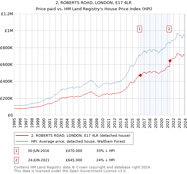 2, ROBERTS ROAD, LONDON, E17 4LR: Price paid vs HM Land Registry's House Price Index