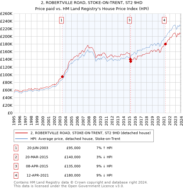2, ROBERTVILLE ROAD, STOKE-ON-TRENT, ST2 9HD: Price paid vs HM Land Registry's House Price Index