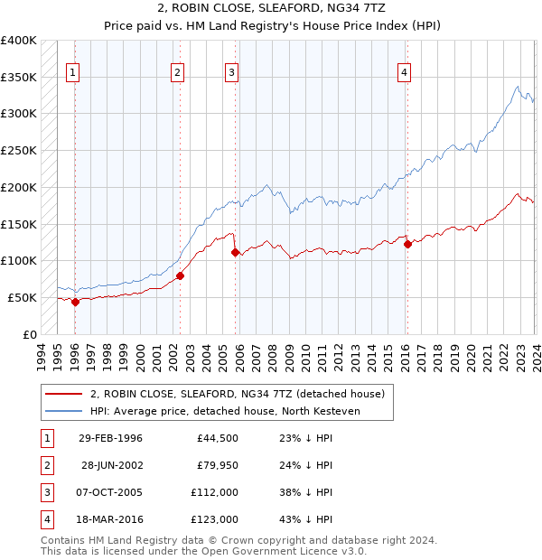 2, ROBIN CLOSE, SLEAFORD, NG34 7TZ: Price paid vs HM Land Registry's House Price Index