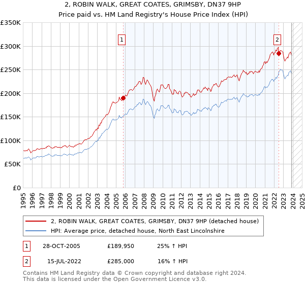 2, ROBIN WALK, GREAT COATES, GRIMSBY, DN37 9HP: Price paid vs HM Land Registry's House Price Index