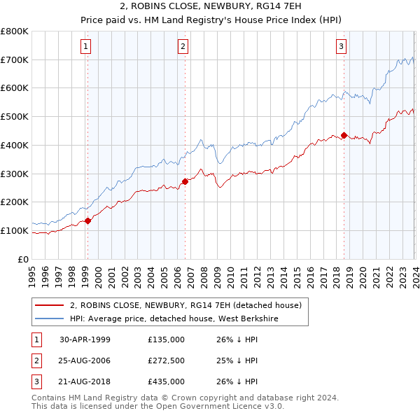 2, ROBINS CLOSE, NEWBURY, RG14 7EH: Price paid vs HM Land Registry's House Price Index
