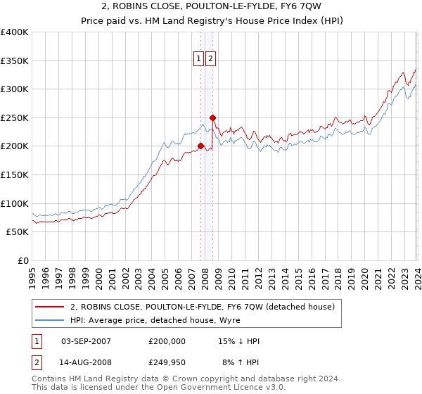 2, ROBINS CLOSE, POULTON-LE-FYLDE, FY6 7QW: Price paid vs HM Land Registry's House Price Index