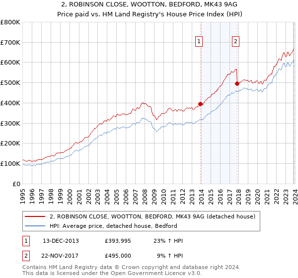 2, ROBINSON CLOSE, WOOTTON, BEDFORD, MK43 9AG: Price paid vs HM Land Registry's House Price Index