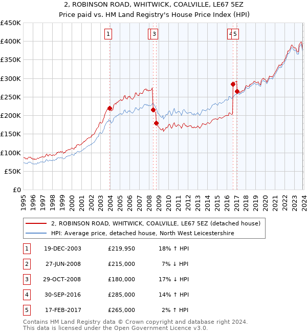 2, ROBINSON ROAD, WHITWICK, COALVILLE, LE67 5EZ: Price paid vs HM Land Registry's House Price Index