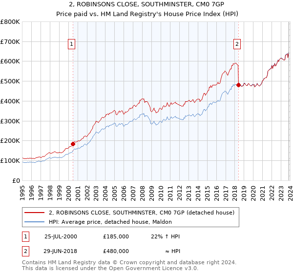 2, ROBINSONS CLOSE, SOUTHMINSTER, CM0 7GP: Price paid vs HM Land Registry's House Price Index
