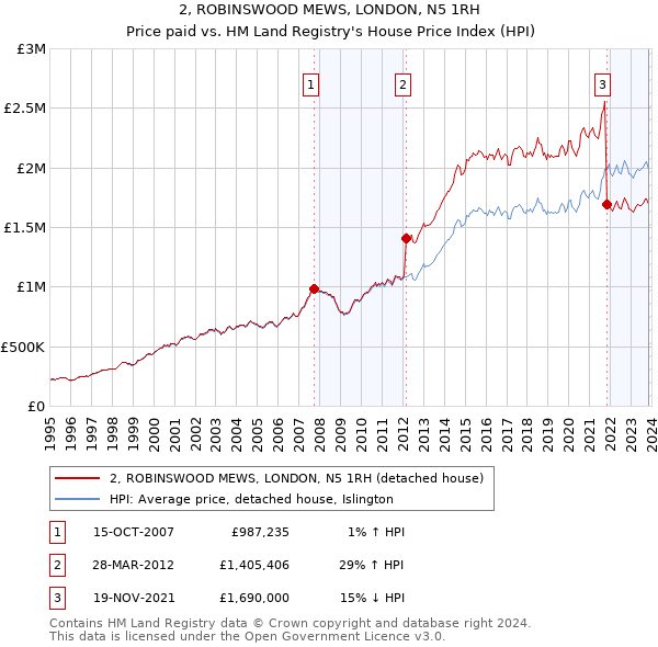 2, ROBINSWOOD MEWS, LONDON, N5 1RH: Price paid vs HM Land Registry's House Price Index