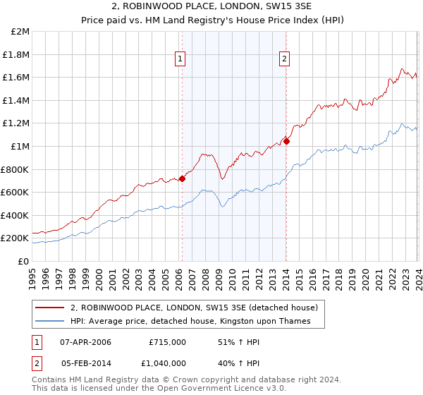 2, ROBINWOOD PLACE, LONDON, SW15 3SE: Price paid vs HM Land Registry's House Price Index