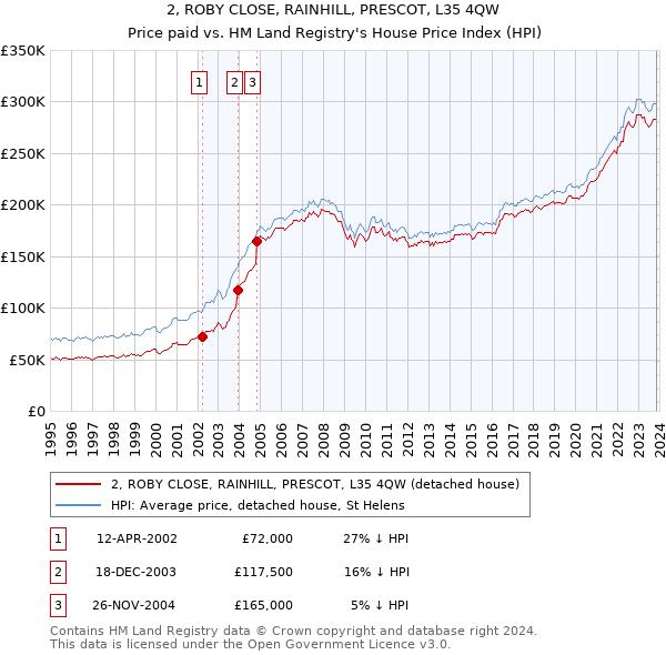2, ROBY CLOSE, RAINHILL, PRESCOT, L35 4QW: Price paid vs HM Land Registry's House Price Index