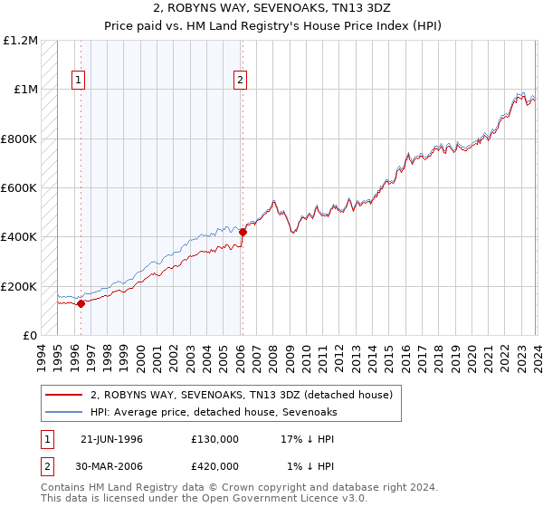 2, ROBYNS WAY, SEVENOAKS, TN13 3DZ: Price paid vs HM Land Registry's House Price Index