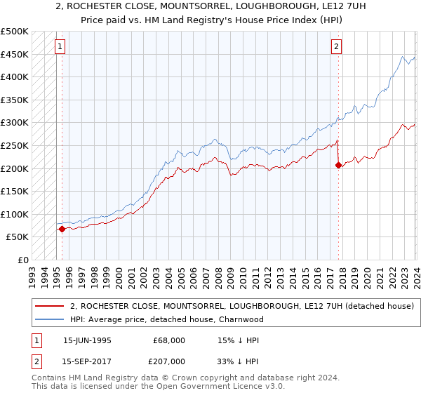 2, ROCHESTER CLOSE, MOUNTSORREL, LOUGHBOROUGH, LE12 7UH: Price paid vs HM Land Registry's House Price Index