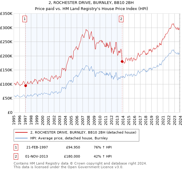 2, ROCHESTER DRIVE, BURNLEY, BB10 2BH: Price paid vs HM Land Registry's House Price Index