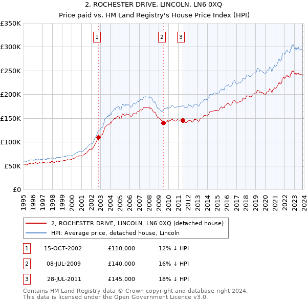 2, ROCHESTER DRIVE, LINCOLN, LN6 0XQ: Price paid vs HM Land Registry's House Price Index