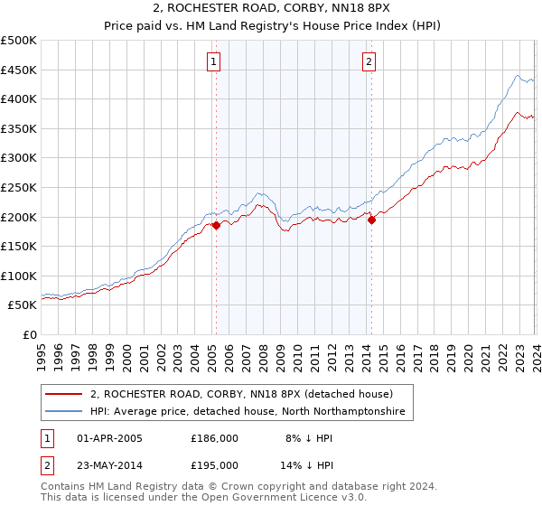 2, ROCHESTER ROAD, CORBY, NN18 8PX: Price paid vs HM Land Registry's House Price Index
