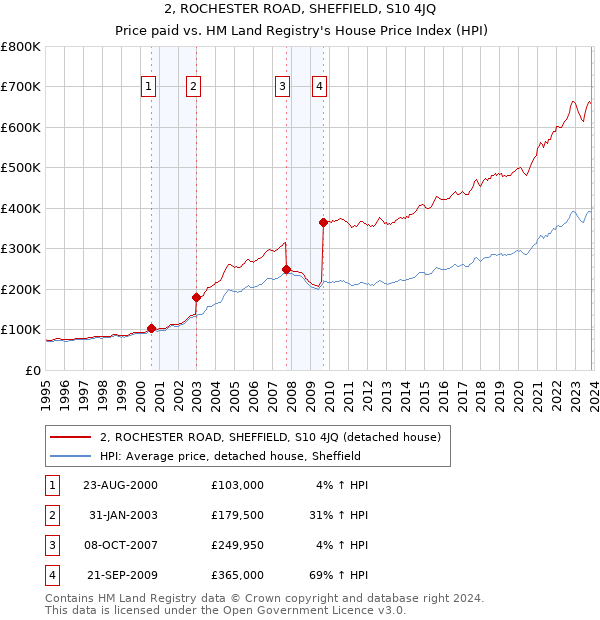2, ROCHESTER ROAD, SHEFFIELD, S10 4JQ: Price paid vs HM Land Registry's House Price Index