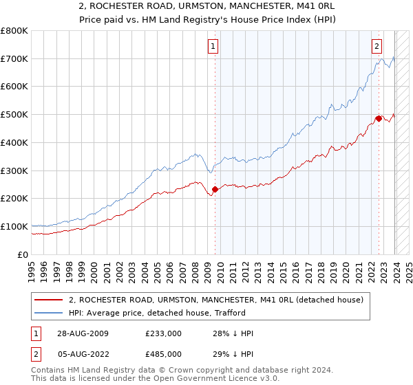 2, ROCHESTER ROAD, URMSTON, MANCHESTER, M41 0RL: Price paid vs HM Land Registry's House Price Index