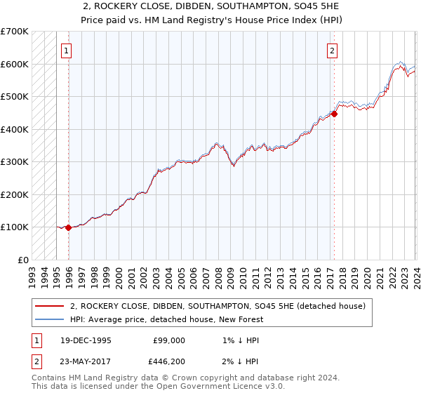 2, ROCKERY CLOSE, DIBDEN, SOUTHAMPTON, SO45 5HE: Price paid vs HM Land Registry's House Price Index