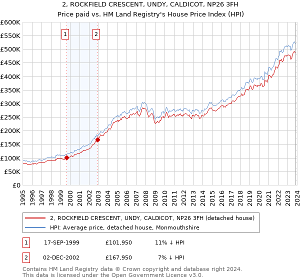2, ROCKFIELD CRESCENT, UNDY, CALDICOT, NP26 3FH: Price paid vs HM Land Registry's House Price Index