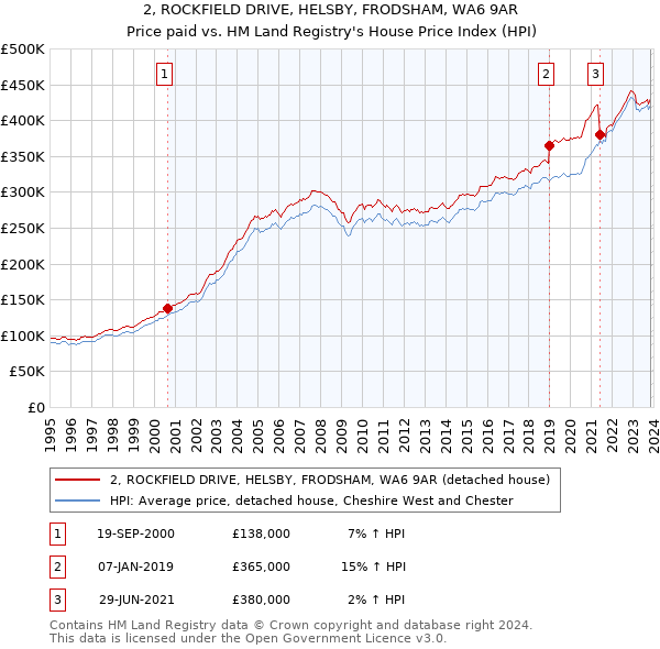 2, ROCKFIELD DRIVE, HELSBY, FRODSHAM, WA6 9AR: Price paid vs HM Land Registry's House Price Index