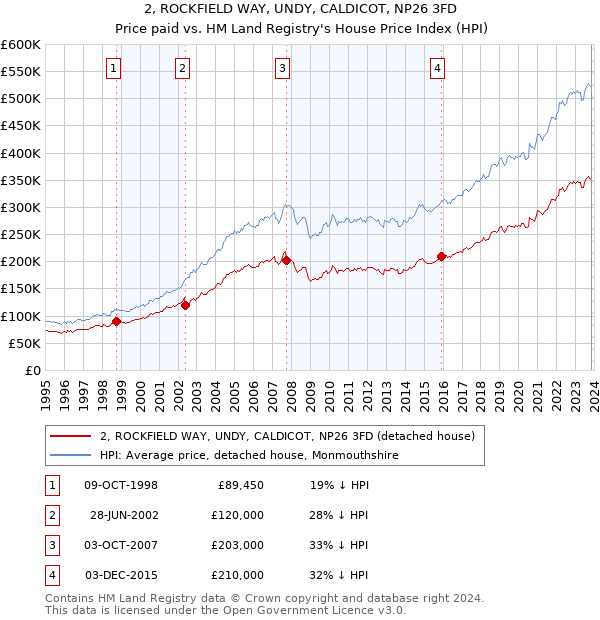 2, ROCKFIELD WAY, UNDY, CALDICOT, NP26 3FD: Price paid vs HM Land Registry's House Price Index
