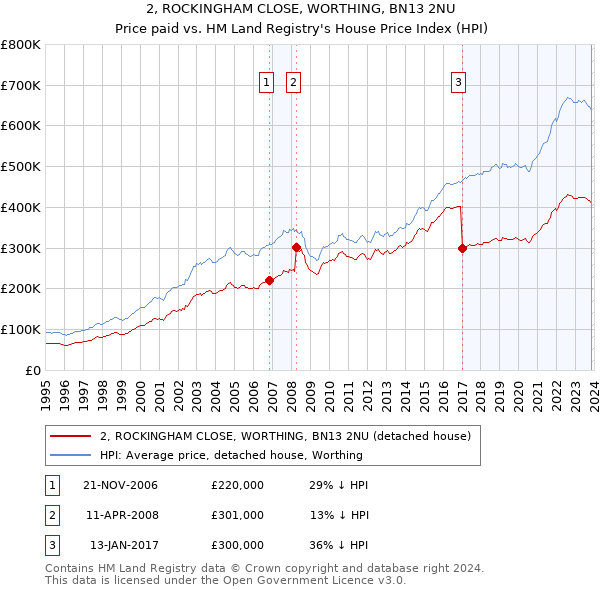 2, ROCKINGHAM CLOSE, WORTHING, BN13 2NU: Price paid vs HM Land Registry's House Price Index
