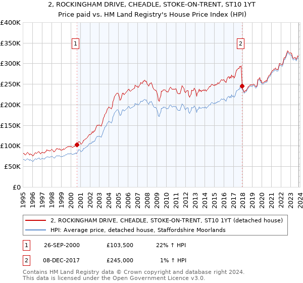 2, ROCKINGHAM DRIVE, CHEADLE, STOKE-ON-TRENT, ST10 1YT: Price paid vs HM Land Registry's House Price Index