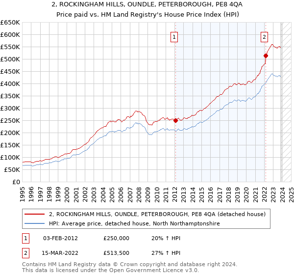 2, ROCKINGHAM HILLS, OUNDLE, PETERBOROUGH, PE8 4QA: Price paid vs HM Land Registry's House Price Index