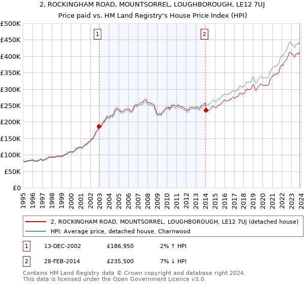 2, ROCKINGHAM ROAD, MOUNTSORREL, LOUGHBOROUGH, LE12 7UJ: Price paid vs HM Land Registry's House Price Index