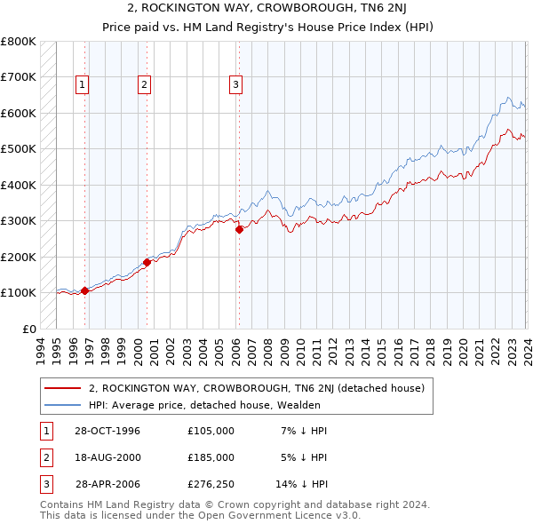 2, ROCKINGTON WAY, CROWBOROUGH, TN6 2NJ: Price paid vs HM Land Registry's House Price Index