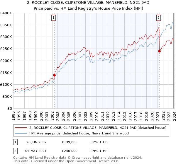 2, ROCKLEY CLOSE, CLIPSTONE VILLAGE, MANSFIELD, NG21 9AD: Price paid vs HM Land Registry's House Price Index