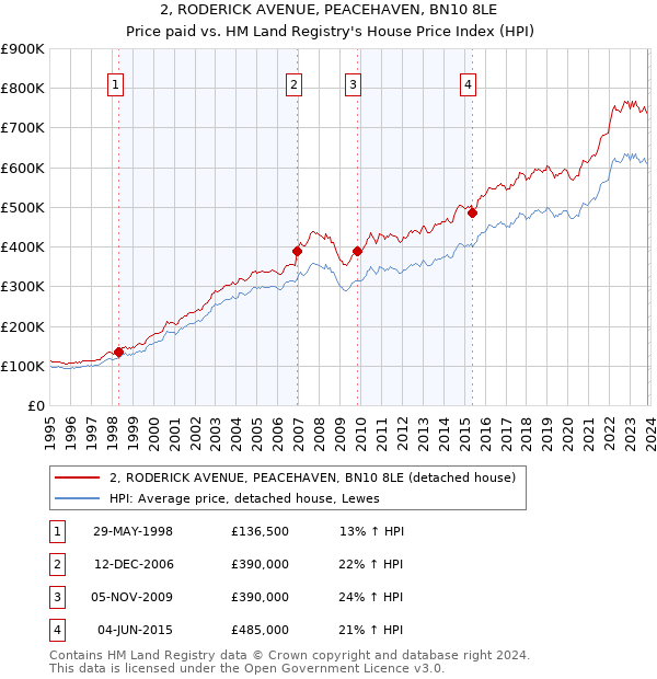 2, RODERICK AVENUE, PEACEHAVEN, BN10 8LE: Price paid vs HM Land Registry's House Price Index