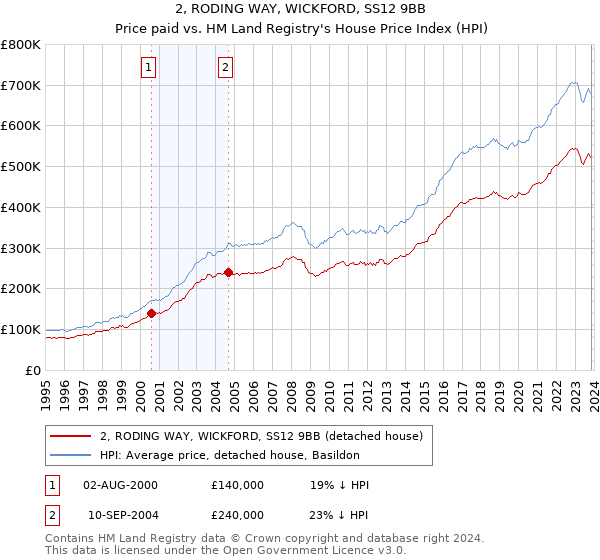 2, RODING WAY, WICKFORD, SS12 9BB: Price paid vs HM Land Registry's House Price Index