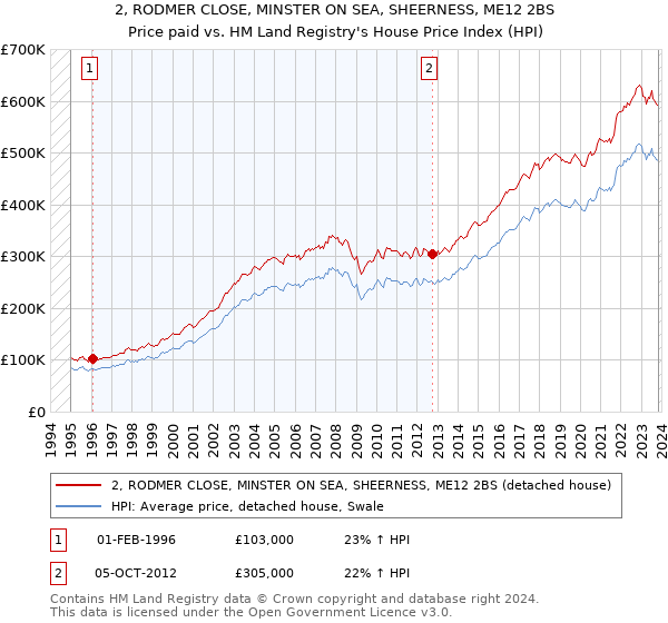 2, RODMER CLOSE, MINSTER ON SEA, SHEERNESS, ME12 2BS: Price paid vs HM Land Registry's House Price Index