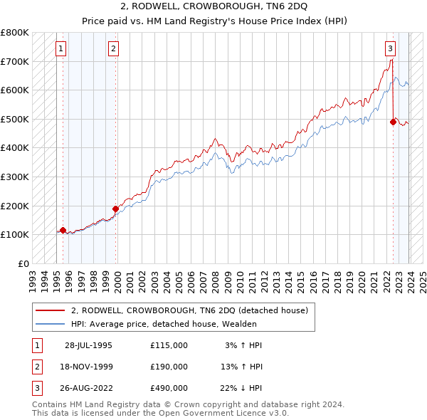 2, RODWELL, CROWBOROUGH, TN6 2DQ: Price paid vs HM Land Registry's House Price Index