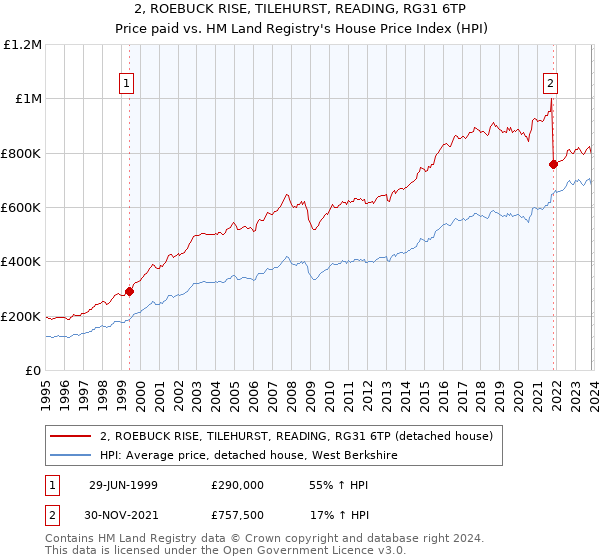 2, ROEBUCK RISE, TILEHURST, READING, RG31 6TP: Price paid vs HM Land Registry's House Price Index